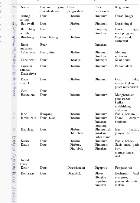 Tabel 5 Pengetahuan tradisional tanaman obat masyarakat Desa Ciherang 