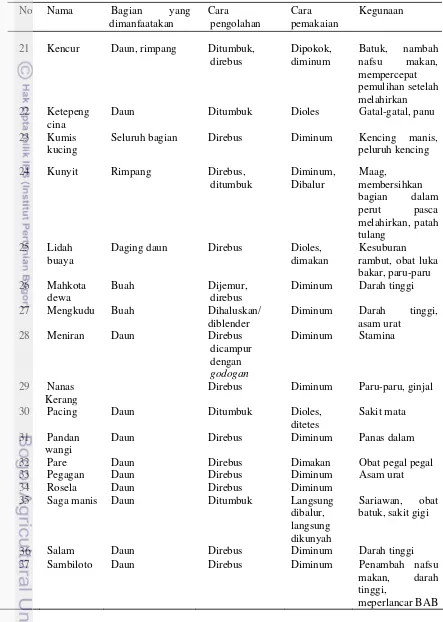 Tabel 5 Pengetahuan tradisional tanaman obat masyarakat Desa Ciherang  (lanjutan) 