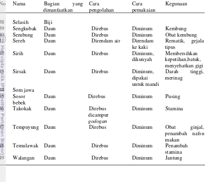 Tabel 5 Pengetahuan tradisional tanaman obat masyarakat Desa Ciherang  (lanjutan) 
