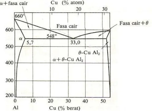Gambar 2.1. Diagram fasa Al - Cu