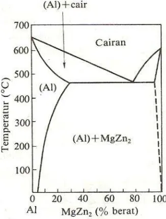 Gambar 2.6. Diagram fasa biner semu dari paduan Al-MgZn2
