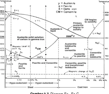 Gambar 2.7. Diagram Fe - Fe3C