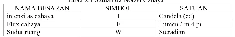 Tabel 2.1 Satuan da Notasi Cahaya SIMBOL I 