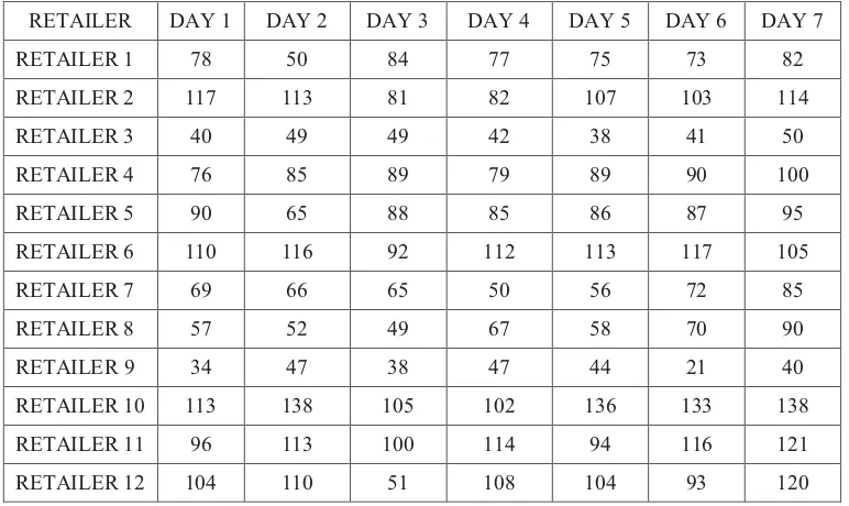 Table 1. Product demand at each retailer for each time period (ton/day) 