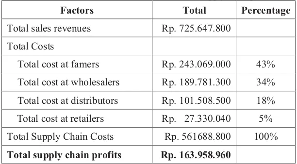 Table 6. Distribution of the total cost and total supply chain profits 