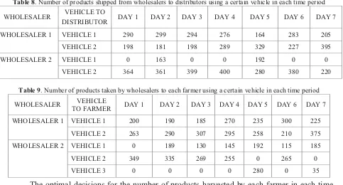 Table 9. Number of products taken by wholesalers to each farmer using a certain vehicle in each time period 