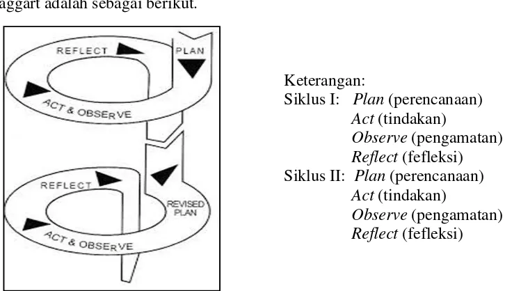 Gambar 1. Siklus Penelitian Tindakan Kelas Menurut Kemmis dan Mc. Taggart (Wijayah Kusumah dan Dedi Dwitagama, 2010: 21)