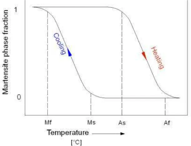Figure 2.3: Phase Transformation Temperatures of SMA material 