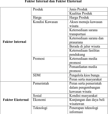 Tabel 3.1 Faktor Internal dan Faktor Eksternal 