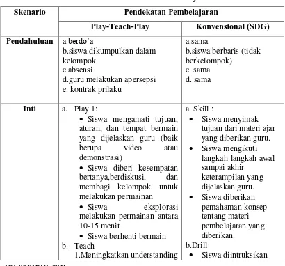 Tabel 3.6 Format Harian Pembelajaran 