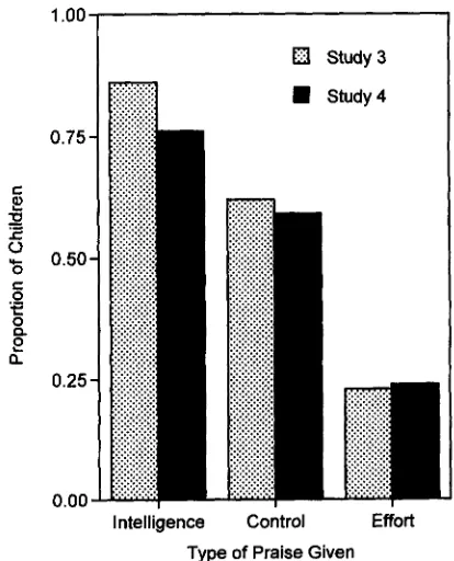Figure 3. than strategy) information plotted as a function of the type of praiseProportion of children who selected performance (rathergiven.
