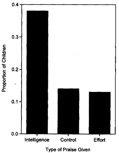 Figure 4. Proportion of children who misrepresented their scores onthe experimental task plotted as a function of the type of praise given.
