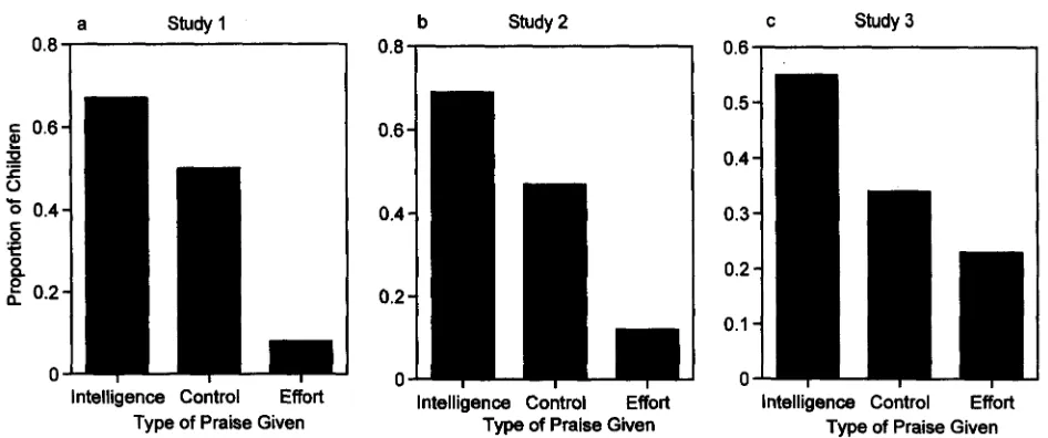 Figure 1. Proportion of children who selected performance (rather than learning) goals plotted as afunction of the type of praise given.