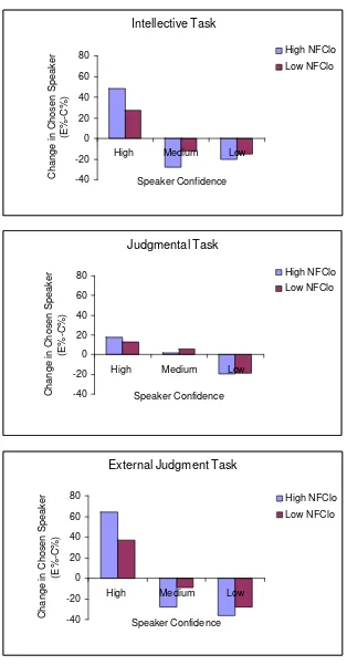 Figure 4.1. Percentage change in chosen speaker according to task type, split by Need 