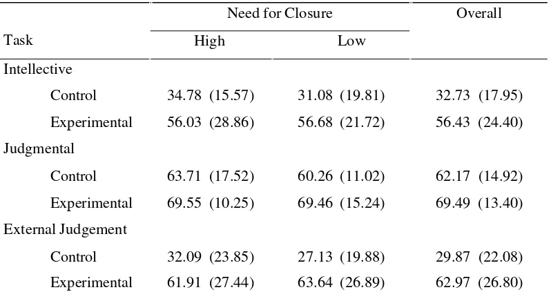 Table 4.2 Mean confidence in answers (%) for each task, split by high/low Need for Closure 