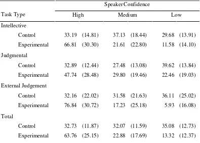 Table 3.1 Mean percentage of agreement with each speaker across tasks  