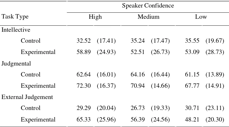 Table 3.2 Mean confidence (%) in answers for agreement with each speaker across tasks  