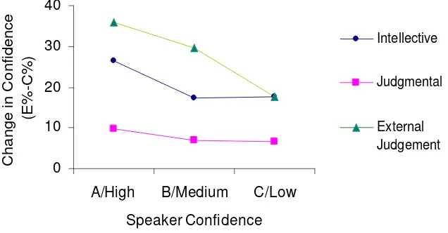Figure 3.2. Percentage change in answer confidence between the control (C) and 