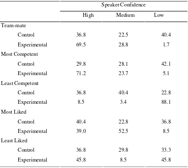 Table 3.3 Perceptions of speakers in the presence and absence of confidence cues  