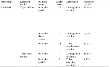 Tabel 5. Persentase Parameter Tepat Indikasi dan Tidak Tepat Indikasi Antibiotik pada Pasien Balita Diare di Instalasi Rawat Inap Rumah Sakit X 