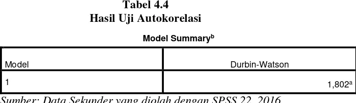 Tabel 4.4 Hasil Uji Autokorelasi 