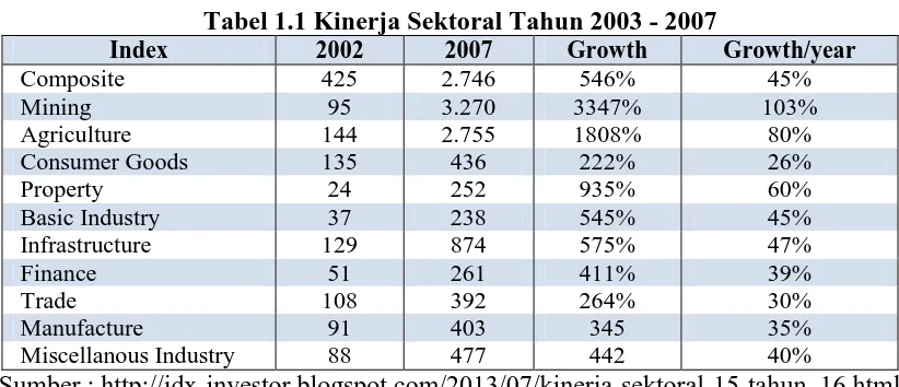 Tabel 1.2 Kinerja Sektoral Tahun 2008 - 2012 2007 2012 Growth Growth/year 