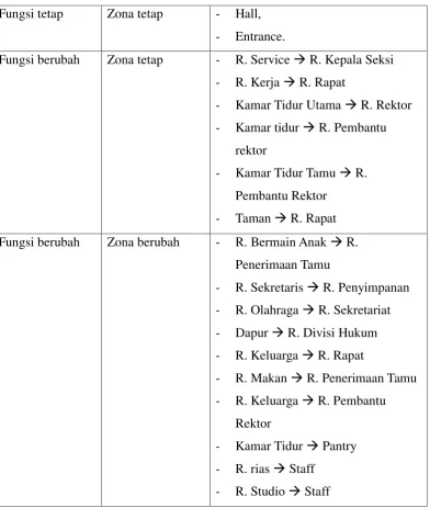 Tabel 5.1 Simpulan Hasil Penzonaan 