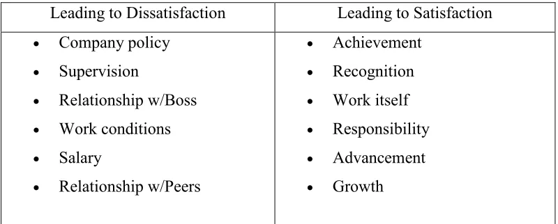 Table 2.1: Factors Affecting Job Attitudes 