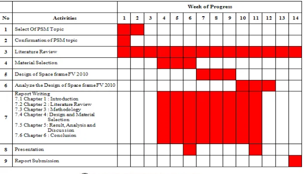 Table 1.1: Gantt Chart PSM 1 