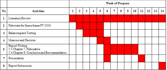 Table 1.2: Gantt Chart PSM 2 