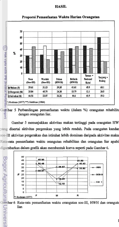 Gambar 5 Perbandingan pemanfaatan waktu (dalam %) orangutan rehabilitan 