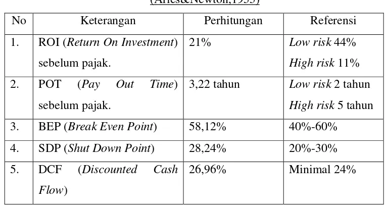 Tabel 3. Referensi dan  Perbandingann Analisis Ekonomi Perhitungan 