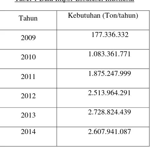 Tabel 1 Data Impor Biodiesel Indonesia 