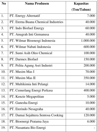 Tabel 1.2. Daftar Pabrik Produsen Biodiesel di Indonesia 
