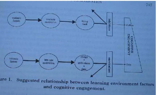 Figure 1.  Suggested relationship between learning environment factors and 