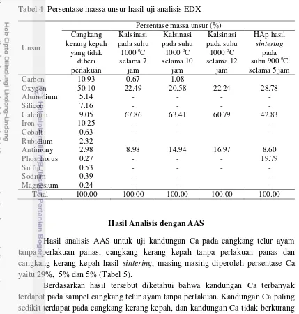 Tabel 5 Hasil uji analisis AAS 