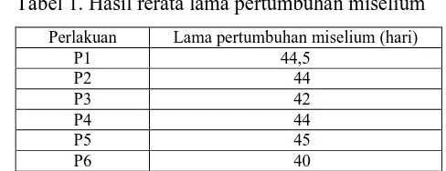 Tabel 1. Hasil rerata lama pertumbuhan miselium 