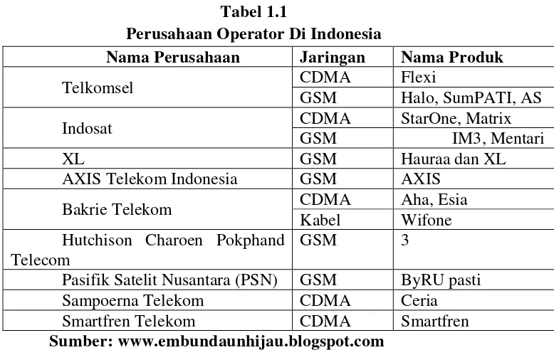 Tabel 1.1 Perusahaan Operator Di Indonesia 