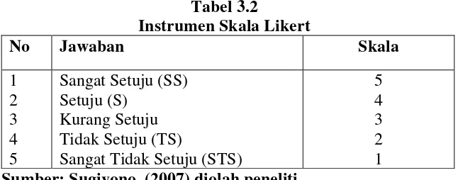 Tabel 3.2 Instrumen Skala Likert 