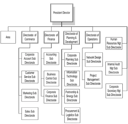 Gambar4.1 Struktur Organisasi PT Telkomsel 