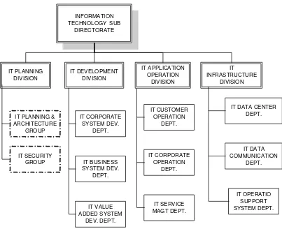 Gambar 4.2 Struktur Organisasi Sub-Directorat Information Technology 