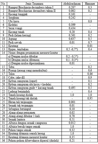 Tabel 1.4. Nilai Faktor Pengelolaan Tanaman ( C ) 