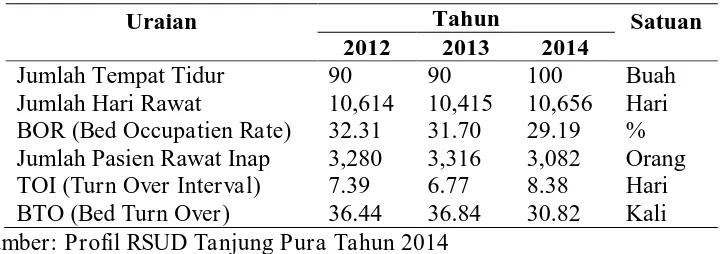 Tabel 1.1 Data Evaluasi Kinerja RSU Tanjung Pura Tahun 2012 S/D 