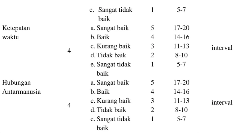 Tabel 3.2 Aspek Pengukuran Variabel Terikat 