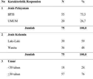 Tabel 4.1 Karakteristik Responden Tempat Ruang Rawat Inap di Rumah Sakit Umum Daerah Tanjung Pura 