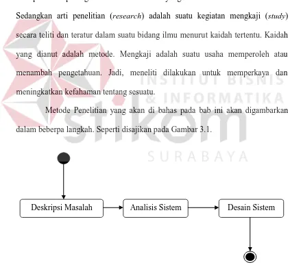 Gambar 3.1 Tahap-tahap Metode Penelitian 