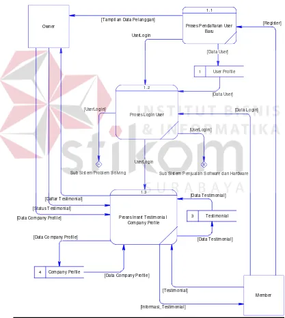 Gambar 3.6 Data Flow Diagram Level Detail dari Sub Sistem Pendukung Komunikasi User 