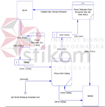 Gambar 3.7 Data Flow Diagram Level Detail Sub Sistem Penjualan Software  