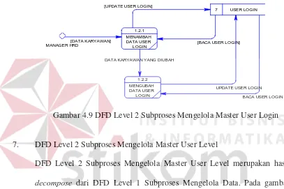 Gambar 4.10 DFD Level 2 Subproses Mengelola Master User Level 