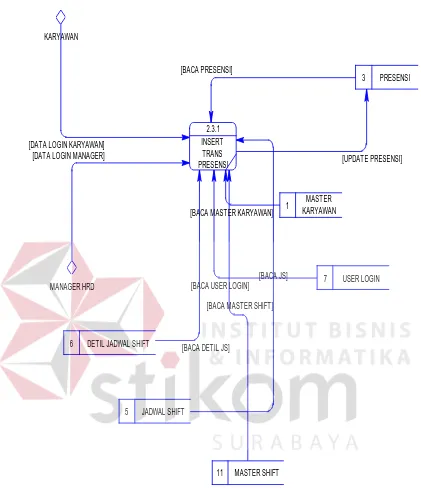 Gambar 4.16 DFD Level 2 Subproses Presensi Pegawai 